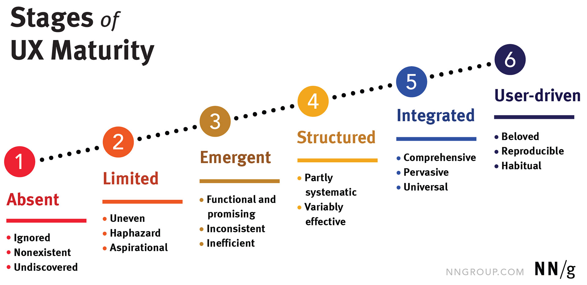 Maturidade UX nas Empresas