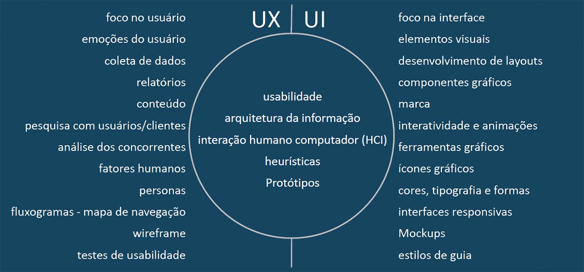 UX e UI